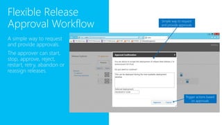 Flexible Release
Approval Workflow
A simple way to request
and provide approvals.
The approver can start,
stop, approve, reject,
restart, retry, abandon or
reassign releases.
Simple way to request
and provide approvals
Trigger actions based
on approvals
 