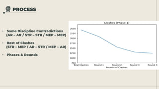 PROCESS
• Same Discipline Contradictions
(AR – AR / STR – STR / MEP – MEP)
• Rest of Clashes
(STR – MEP / AR – STR / MEP – AR)
• Phases & Rounds
