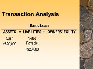 Transaction Analysis
B
Ba
an
nk
k L
Lo
oa
an
n
ASSETS = LIABILITIES + OWNERS’ EQUITY
Cash
+$20,000
Notes
Payable
+$20,000
 