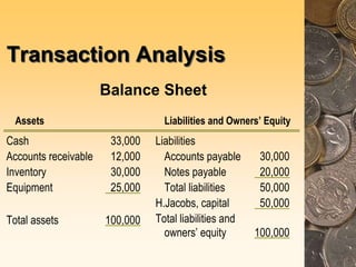 Transaction Analysis
Balance Sheet
Assets Liabilities and Owners’ Equity
Cash 33,000 Liabilities
Accounts receivable 12,000 Accounts payable 30,000
Inventory 30,000 Notes payable 20,000
Equipment 25,000 Total liabilities 50,000
H.Jacobs, capital 50,000
Total assets 100,000 Total liabilities and
owners’ equity 100,000
 
