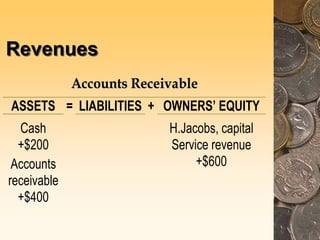 Revenues
A
Ac
cc
co
ou
un
nt
ts
s R
Re
ec
ce
ei
iv
va
ab
bl
le
e
ASSETS = LIABILITIES + OWNERS’ EQUITY
Cash
+$200
Accounts
receivable
+$400
H.Jacobs, capital
Service revenue
+$600
 