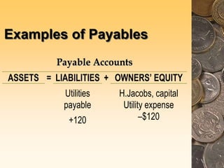 Examples of Payables
P
Pa
ay
ya
ab
bl
le
e A
Ac
cc
co
ou
un
nt
ts
s
ASSETS = LIABILITIES + OWNERS’ EQUITY
Utilities
payable
+120
H.Jacobs, capital
Utility expense
–$120
 