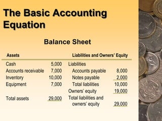 The Basic Accounting
Equation
Balance Sheet
Assets Liabilities and Owners’ Equity
Cash 5,000 Liabilities
Accounts receivable 7,000 Accounts payable 8,000
Inventory 10,000 Notes payable 2,000
Equipment 7,000 Total liabilities 10,000
Owners’ equity 19,000
Total assets 29,000 Total liabilities and
owners’ equity 29,000
 
