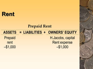 Rent
Prepaid Rent
ASSETS = LIABILITIES + OWNERS’ EQUITY
Prepaid
rent
–$1,000
H.Jacobs, capital
Rent expense
–$1,000
 