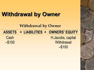Withdrawal by Owner
Withdrawal by Owner
ASSETS = LIABILITIES + OWNERS’ EQUITY
Cash
–$100
H.Jacobs, capital
Withdrawal
–$100
 