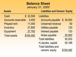 Balance Sheet
January 31, 2000
Assets Liabilities and Owners’ Equity
Cash $ 32,500 Liabilities
Accounts receivable 4,400 Accounts payable $ 30,000
Prepaid rent 11,000 Unearned revenue 50
Inventory 27,800 Utilities payable 120
Equipment 27,792 Interest payable 133
Total assets $100,492 Notes payable 20,000
Total liabilities 50,303
H.Jacobs, capital 50,189
Total liabilities and
owners’ equity $100,492
 