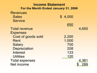 Income Statement
For the Month Ended January 31, 2000
Revenues
Sales $ 4,000
Service
650
Total revenue 4,650
Expenses
Cost of goods sold 2,200
Rent 1,000
Salary 700
Depreciation 208
Interest 133
Utilities 120
Total expenses 4,361
Net income $ 289
 