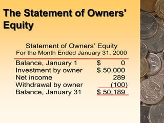 The Statement of Owners'
Equity
Statement of Owners’ Equity
For the Month Ended January 31, 2000
Balance, January 1 $ 0
Investment by owner $ 50,000
Net income 289
Withdrawal by owner (100)
Balance, January 31 $ 50,189
 