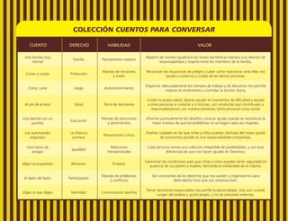 COLECCIÓN CUENTOS PARA CONVERSAR
CUENTO DERECHO HABILIDAD VALOR
Una familia muy
normal
Familia Pensamiento creativo
Repartir de manera igualitaria las tareas domésticas expresa una relación de
responsabilidad y respeto entre los miembros de la familia.
Correr y contar Protección
Manejo de tensiones
y estrés
Reconocer las situaciones de peligro y saber cómo reaccionar ante ellas nos
ayuda a cuidarnos y cuidar de las demás personas.
Corre, corre Juego Autoconocimiento
Organizar adecuadamente los tiempos de trabajo y de descanso nos permite
mejorar el rendimiento y controlar la tensión diaria.
Al pie de la letra Salud Toma de decisiones
Cuidar la propia salud, dejarse ayudar en momentos de dificultad y ayudar
a otras personas a cuidarse a sí mismas, son conductas que contribuyen a
responsabilizarnos con nuestro bienestar, tanto personal como social.
Una barrita con un
puntito
Educación
Manejo de emociones
y sentimientos
Afrontar puntualmente los desafíos y buscar ayuda cuando se necesita es la
mejor manera de que los problemas no se hagan cada vez mayores.
Los automóviles
engordan
La infancia
primero
Pensamiento crítico
Diseñar ciudades en las que niñas y niños puedan disfrutar del mayor grado
de autonomía posible es una responsabilidad compartida.
Una mano de
amigos
Igualdad
Relaciones
interpersonales
Cada persona somos una colección irrepetible de posibilidades, y son esas
diferencias las que nos hacen iguales en Derechos.
Mejor acompañado Bienestar Empatía
Garantizar las condiciones para que niñas y niños puedan sentir seguridad en
ausencia de sus padres y madres, demanda la solidaridad de la colonia.
El daño del baño Participación
Manejo de problemas
y conflictos
Ser conscientes de los derechos que nos asisten y organizarnos para
defenderlos hace que nos sintamos bien.
Digan lo que digan Identidad Comunicación asertiva
Tomar decisiones responsables nos perfila la personalidad, más aún cuando
surgen del análisis y gusto propio, y no de presiones externas.
 