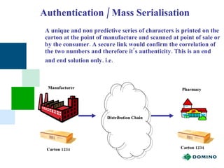 Serialisation Authentication Pharma Terminology | PPT