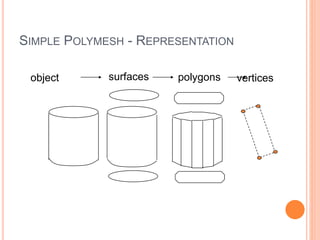 SIMPLE POLYMESH - REPRESENTATION
object surfaces polygons vertices
 