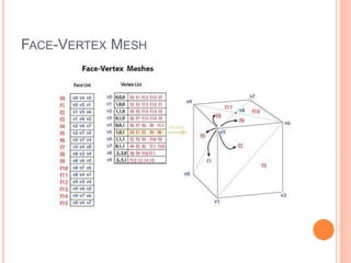 FACE-VERTEX MESH
 