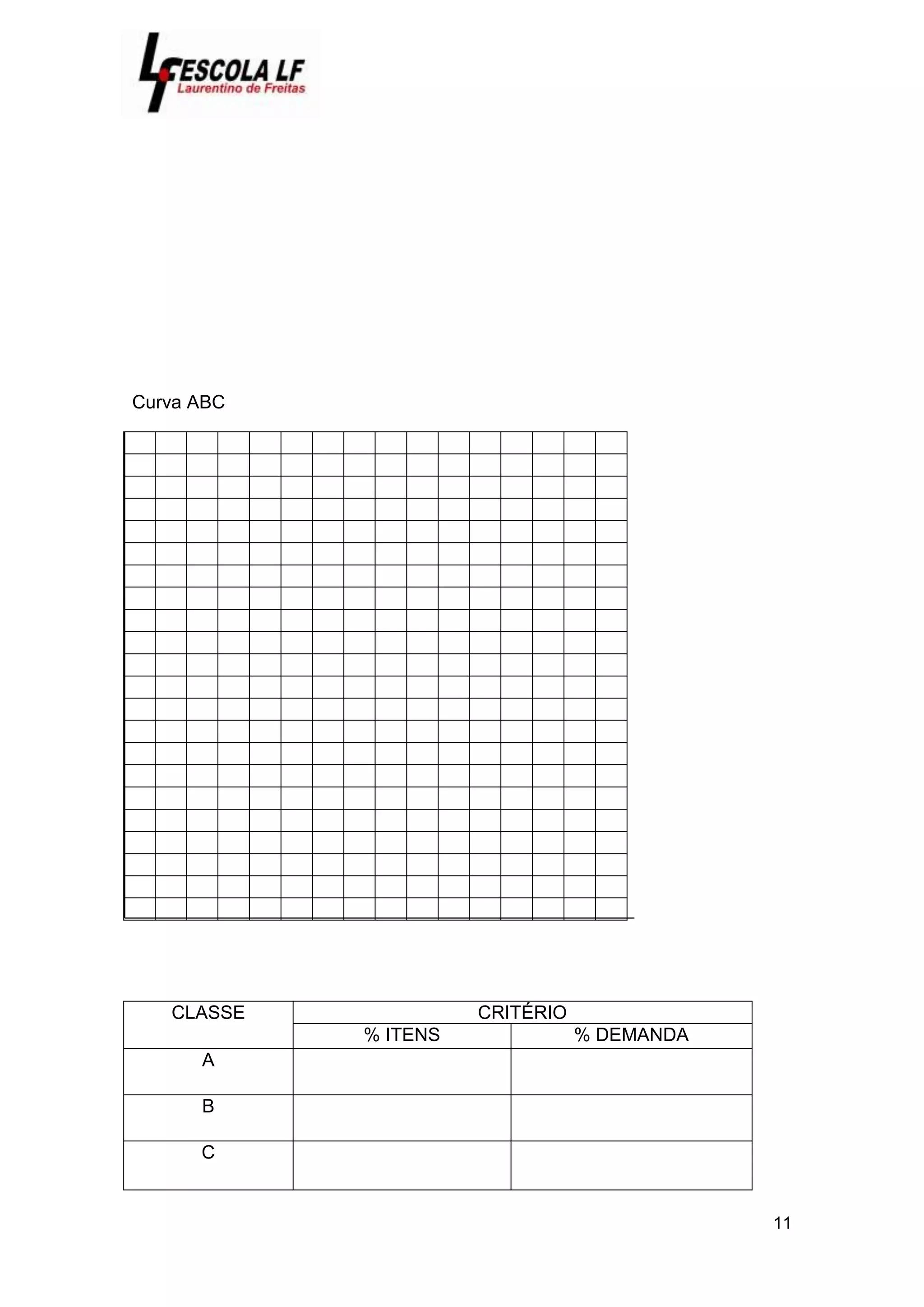 11
Curva ABC
CLASSE CRITÉRIO
% ITENS % DEMANDA
A
B
C
 