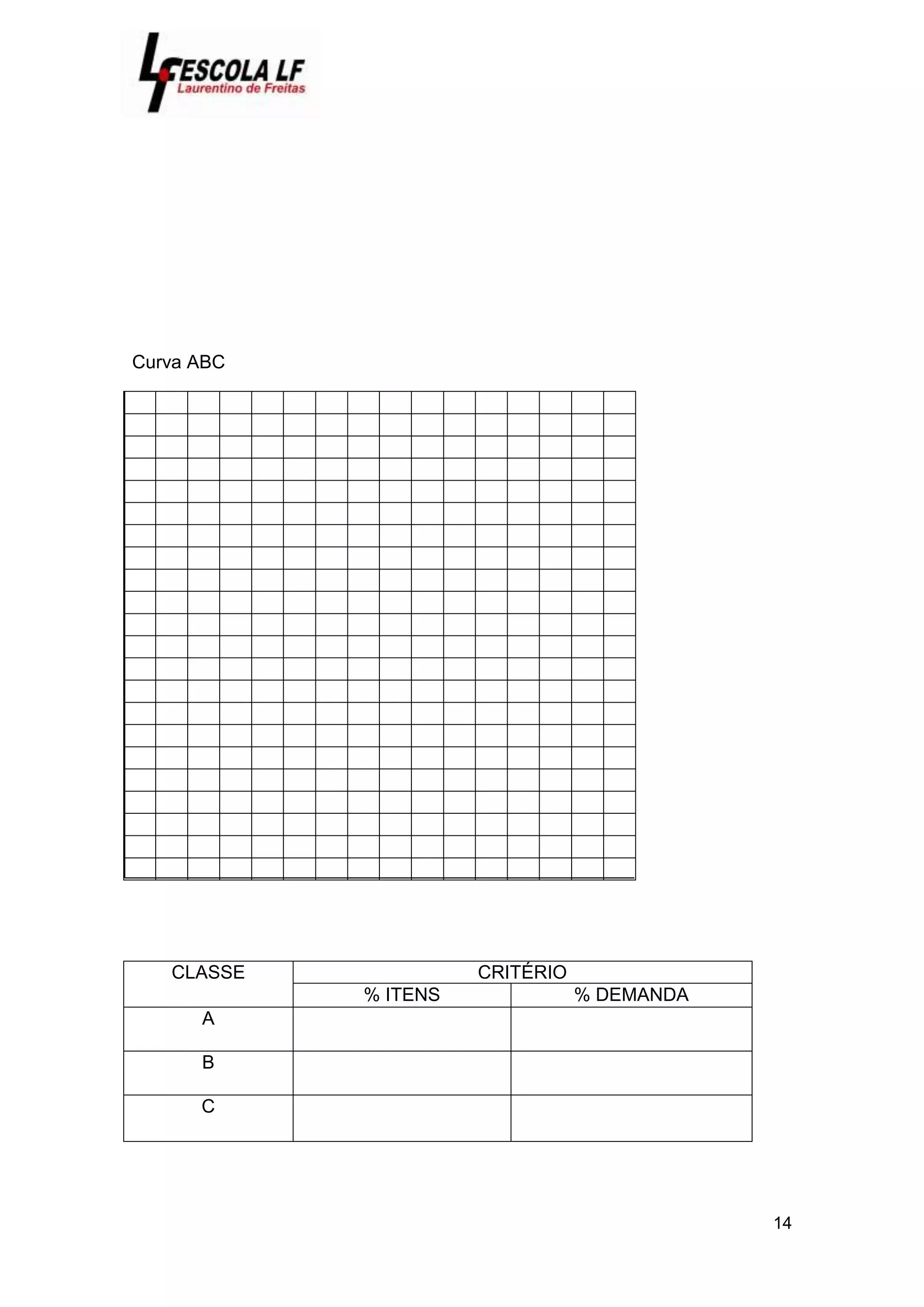 14
Curva ABC
CLASSE CRITÉRIO
% ITENS % DEMANDA
A
B
C
 