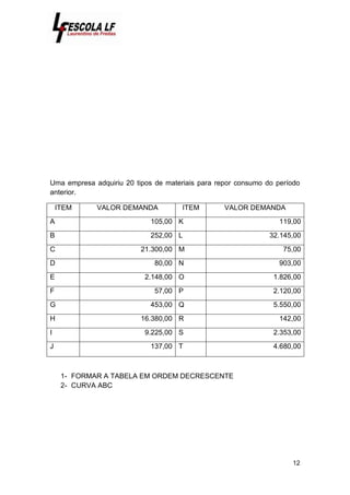 12
Uma empresa adquiriu 20 tipos de materiais para repor consumo do período
anterior.
ITEM VALOR DEMANDA ITEM VALOR DEMANDA
A 105,00 K 119,00
B 252,00 L 32.145,00
C 21.300,00 M 75,00
D 80,00 N 903,00
E 2.148,00 O 1.826,00
F 57,00 P 2.120,00
G 453,00 Q 5.550,00
H 16.380,00 R 142,00
I 9.225,00 S 2.353,00
J 137,00 T 4.680,00
1- FORMAR A TABELA EM ORDEM DECRESCENTE
2- CURVA ABC
 