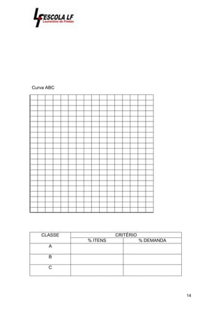 14
Curva ABC
CLASSE CRITÉRIO
% ITENS % DEMANDA
A
B
C
 