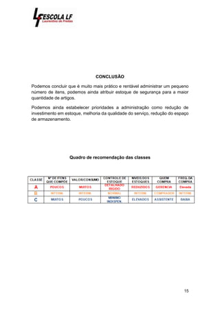 15
CONCLUSÃO
Podemos concluir que é muito mais prático e rentável administrar um pequeno
número de itens, podemos ainda atribuir estoque de segurança para a maior
quantidade de artigos.
Podemos ainda estabelecer prioridades a administração como redução de
investimento em estoque, melhoria da qualidade do serviço, redução do espaço
de armazenamento.
Quadro de recomendação das classes
 