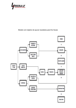 19
Modelo com objetivo de apurar resultados para fins fiscais
 