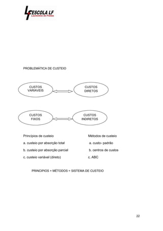 22
PROBLEMÁTICA DE CUSTEIO
X X
Princípios de custeio Métodos de custeio
a. custeio por absorção total a. custo- padrão
b. custeio por absorção parcial b. centros de custos
c. custeio variável (direto) c. ABC
PRINCIPIOS + MÉTODOS = SISTEMA DE CUSTEIO
CUSTOS
VARIAVEIS
CUSTOS
FIXOS
CUSTOS
INDIRETOS
CUSTOS
DIRETOS
 