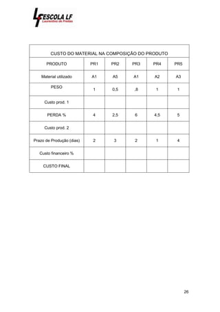 26
CUSTO DO MATERIAL NA COMPOSIÇÃO DO PRODUTO
PRODUTO PR1 PR2 PR3 PR4 PR5
Material utilizado A1 A5 A1 A2 A3
PESO
1 0,5 ,8 1 1
Custo prod. 1
PERDA % 4 2,5 6 4,5 5
Custo prod. 2
Prazo de Produção (dias) 2 3 2 1 4
Custo financeiro %
CUSTO FINAL
 