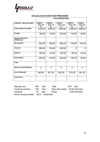 28
CÁLCULO DO CUSTO DO PROCESSO
CICLO INDUSTRIAL
CUSTOS – Área total 420m FASE A
Área: 50
m2
FASE B
Área: 70
m2
FASE C
Área: 120
m2
FASE D
Área: 100
m2
FASE E
Área: 80
m2
Folha (salário+encargo) 1200,00 2000,00 2400,00 2280,00 1880,00
Energia 180,00 80,00 200,00 110,00 60,00
Aluguel industrial
(R$2100,00)
Manutenção 250,00 180,00 280,00 150,00 120,00
Insumos 360,00 130,00 290,00 0 0
Seguros 120,00 80,00 150,00 60,00 40,00
Depreciação 200,00 144,00 224,00 120,00 96,00
Total
Número de funcionários 2 3 5 4 3
Horas Produção 360,80 541,20 902,00 721,60 541,20
Custo Hora
Dias por ano 365 dias Total 246 dias
Finais de semana 104 dias Dias úteis médio 20,50 dias/mês
Feriados 15 dias Horas 8,80 horas/dia
Horas mensais média 180,4 horas/mês
 