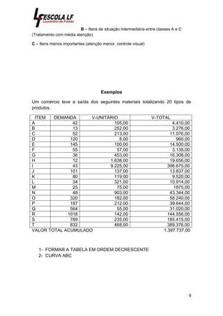 9
B – Itens de situação intermediária entre classes A e C
(Tratamento com média atenção)
C – Itens menos importantes (atenção menor, controle visual)
Exemplos
Um comércio teve a saída dos seguintes materiais totalizando 20 tipos de
produtos.
ITEM DEMANDA V-UNITÁRIO V-TOTAL
A 42 105,00 4.410,00
B 13 252,00 3.276,00
C 52 213,00 11.076,00
D 120 8,00 960,00
E 145 100,00 14.500,00
F 55 57,00 3.135,00
G 36 453,00 16.308,00
H 12 1.638,00 19.656,00
I 43 9.225,00 396.675,00
J 101 137,00 13.837,00
K 80 119,00 9.520,00
L 34 321,00 10.914,00
M 25 75,00 1875,00
N 48 903,00 43.344,00
O 320 182,00 58.240,00
P 187 212,00 39.644,00
Q 564 55,00 31.020,00
R 1018 142,00 144.556,00
S 789 235,00 185.415,00
T 832 468,00 389.376,00
VALOR TOTAL ACUMULADO 1.397.737,00
1- FORMAR A TABELA EM ORDEM DECRESCENTE
2- CURVA ABC
 