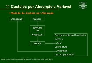 11 Custeios por Absorção e Variável
             • Método de Custeio por Absorção

                Despesas                              Custos


                                                     Estoque
                                                        de
                                                    Produtos                               Demonstração de Resultados
                                                                                           Receita

                                                       Venda                                 CPV
                                                                                           Lucro Bruto
                                                                                             Despesas
                                                                                           Lucro Operacional

•Fonte: Martins, Eliseu. Contabilidade de Custos. 9. ed. São Paulo: Atlas, 2003, pág. 37

         CURSO SUPERIOR DE TECNOLOGIA GRÁFICA – PÓS GRADUAÇÃO – GESTÃO INOVADORA DA EMPRESA GRÁFICA             SENAI - SP
 
