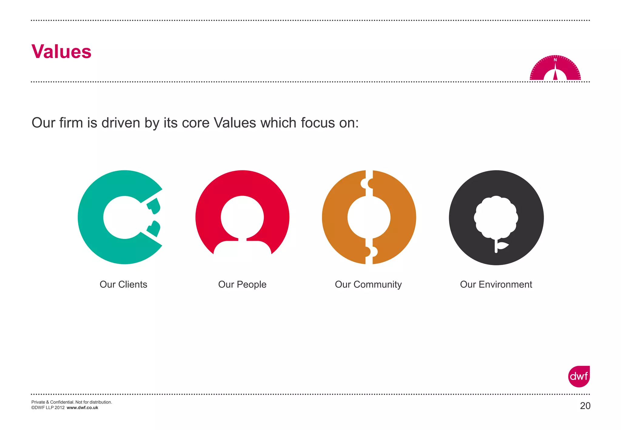 Private & Confidential. Not for distribution.
©DWF LLP 2012 www.dwf.co.uk
Our firm is driven by its core Values which focus on:
20
Values
Our Clients Our People Our Community Our Environment
 