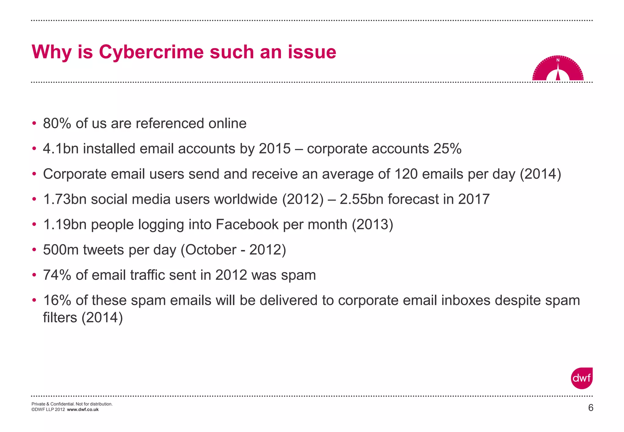 Private & Confidential. Not for distribution.
©DWF LLP 2012 www.dwf.co.uk
• 80% of us are referenced online
• 4.1bn installed email accounts by 2015 – corporate accounts 25%
• Corporate email users send and receive an average of 120 emails per day (2014)
• 1.73bn social media users worldwide (2012) – 2.55bn forecast in 2017
• 1.19bn people logging into Facebook per month (2013)
• 500m tweets per day (October - 2012)
• 74% of email traffic sent in 2012 was spam
• 16% of these spam emails will be delivered to corporate email inboxes despite spam
filters (2014) filters
6
Why is Cybercrime such an issue
 