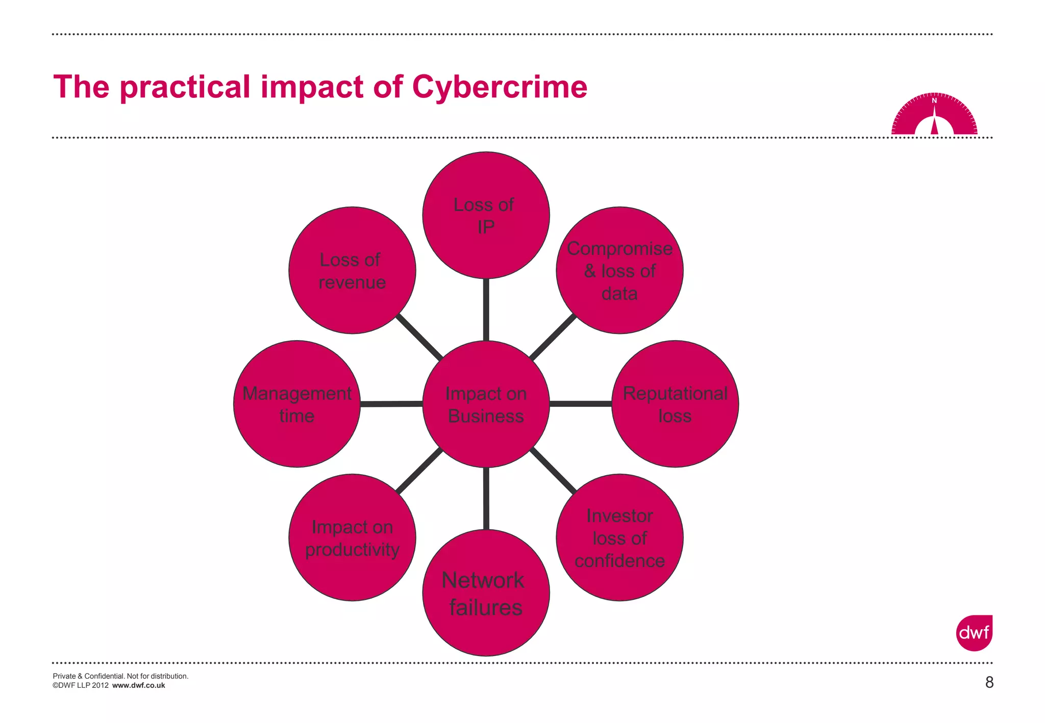 Private & Confidential. Not for distribution.
©DWF LLP 2012 www.dwf.co.uk 8
The practical impact of Cybercrime
Loss of
revenue
Management
time
Impact on
productivity
Network
failures
Investor
loss of
confidence
Reputational
loss
Compromise
& loss of
data
Loss of
IP
Impact on
Business
 