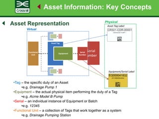 Asset Representation
Asset Information: Key Concepts
Asset Tag
Equipment
Serial
Number
•Tag – the specific duty of an Asset
•e.g. Drainage Pump 1
•Equipment – the actual physical item performing the duty of a Tag
•e.g. Acme Model B Pump
•Serial – an individual instance of Equipment or Batch
•e.g. 12345
•Functional Unit – a collection of Tags that work together as a system
•e.g. Drainage Pumping Station
Functional
Unit
Serial
Number
Equipment
Asset Tag
Asset Tag Label
Equipment/Serial Label
Virtual
Physical
 