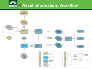 Asset Information: Workflow
Responsibility
Process
Incoming
Data /
Documents
Incoming
Data /
Documents
ApplicationApplication
ProcessProcess
Database
Storage
Database
Storage
User
Interface
User
Interface
Crossrail Asset
Team
Crossrail GIS
Team
Crossrail Contract
Crossrail CAD
Support Team
Bulk
Upload
AD4
AD4
AD4
RDBMS
(AIMS / eB)
Submit
ASSET
XLSASSET
XLSASSET
XLS
Create
VALIDATION
Pass
Fail
PROJECTWISE
3D
MODEL3D
MODEL3D
MODEL
Manual
Entry
ASSET
PAINTER
RDBMS
(Oracle)
Dynamic
Link
Triggered
Process
ETL
(FME)
Output
Semi-Dynamic
Derived Data
Base Data
Semi-Dynamic
Derived Data
3D
LAYER3D
LAYER3D
LAYER
LRS
CLASSLRS
CLASSLRS
CLASS
2D
PLAN2D
PLAN2D
PLAN
GIS
DESKTOP
WEB
MOBILE
ASSET
CLASSIFICATION
Defines
 