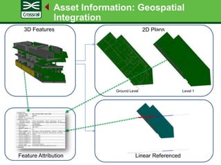 Asset Information: Geospatial
Integration
2D Plans
Ground Level Level 1
3D Features
Linear ReferencedFeature Attribution
 