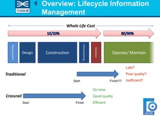 Design Construction
Commissioning
Handover
Operate/ Maintain
Requirements
Traditional
Start Finish??
Crossrail
Start Finish
Late?
Poor quality?
Inefficient?
On time
Good quality
Efficient
Whole Life Cost
Overview: Lifecycle Information
Management
 