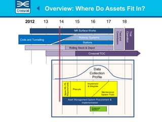Overview: Where Do Assets Fit In?
13 14 15 16 17 18
Railway Systems
Stations
Rolling Stock & Depot
NR Surface Works
Testand
Commission
Trial
Operation
Crossrail TOC
2012
Civils and Tunnelling
Procure
AgreeRfL-TfL
Requirements
Asset Management System Procurement &
Implementation
Data
Collection
Profile
Overground
Adoption?
Implement
& Integrate
Maintenance
System Trials
 