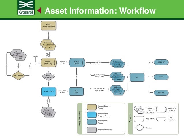 asset management workflow daniel irwin crossrail future proofing railway asset asset management workflow daniel irwin crossrail future proofing railway asset