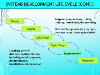 SYSTEMS DEVELOPMENT LIFE CYCLE (CONT.)
Planning
Analysis
Physical Design
Implementation
Maintenance
Logical Design
Implementation
Purpose–programming, testing,
training, installation, documenting
Deliverable–operational programs,
documentation, training materials
Database activity–
database implementation,
including coded programs,
documentation,
installation and conversion
 