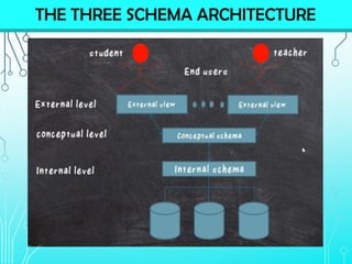 THE THREE SCHEMA ARCHITECTURE
 