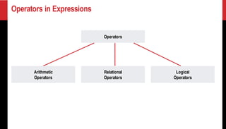 Operators in Expressions
Operators
Arithmetic
Operators
Relational
Operators
Logical
Operators
 
