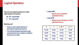 Logical Operators
Thereare two logical operatorsin C (also
called logical connectives).
&& ➔ LogicalAND
| | ➔ LogicalOR
What they do?
• They act upon operandsthat are
themselves logical expressions.
• The individuallogicalexpressions get
combined into more complexconditions
that are true or false.
• LogicalAND
• Result is true if both the
operandsare true.
• LogicalOR
• Result is true if at least one of the
operandsare true.
X Y X && Y X | | Y
FALSE FALSE FALSE FALSE
FALSE TRUE FALSE TRUE
TRUE FALSE FALSE TRUE
TRUE TRUE TRUE TRUE
 