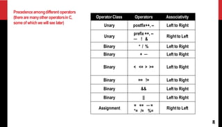 26
Precedenceamongdifferent operators
(thereare manyother operatorsin C,
someofwhichwewill see later)
Operator Class Operators Associativity
Unary postfix++, -- Left to Right
Unary
prefix ++, --
─ ! &
Right to Left
Binary * / % Left to Right
Binary + ─ Left to Right
Binary < <= > >= Left to Right
Binary == != Left to Right
Binary && Left to Right
Binary || Left to Right
Assignment
= += ─ =
*= /= %=
Right to Left
 