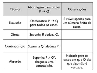 Técnica
Abordagem para provar
P → Q
Observações
Exaustão
Demonstrar P → Q
para todos os casos.
É viável apenas para
um número ﬁnito de
casos.
Direta Suponha P, deduza Q.
Contraposição Suponha Q′, deduza P′.
Absurdo
Suponha P ∧ Q′,
chegue a uma
contradição.
Indicada para os
casos em que Q diz
que algo não é
verdade.
 