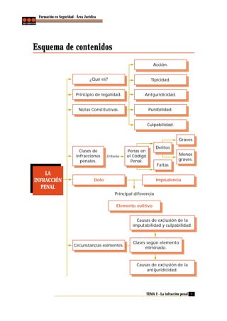 Formación en Seguridad - Área Jurídica

Esquema de contenidos
Acción.

¿Qué es?

Tipicidad.

Principio de legalidad.

Antijuridicidad.

Notas Constitutivas.

Punibilidad.

Culpabilidad.

Graves
Clases de
infracciones
penales.

LA
INFRACCIÓN
PENAL

Criterio

Penas en
el Código
Penal.

Dolo

Delitos
Menos
graves.
Faltas

Imprudencia
Principal diferencia
Elemento volitivo
Causas de exclusión de la
imputabilidad y culpabilidad.

Circunstancias eximentes.

Clases según elemento
eliminado.

Causas de exclusión de la
antijuridicidad.

TEMA 2 - La infracción penal 9

 