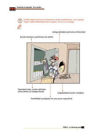 Formación en Seguridad - Área Jurídica

Si falta alguno de estos elementos o notas constitutivas, no se puede
exigir responsabilidad penal al sujeto, no se va a castigar.

Antijuridicidad (contrario al Derecho)
Acción humana constitutiva de delito

Tipicidad (robo, acción definida
como delito en Código Penal)

Culpabilidad (acción evitable)

Punibiidad (castigada con una pena específica)

TEMA 2 - La infracción penal 15

 
