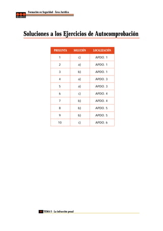 Formación en Seguridad - Área Jurídica

Soluciones a los Ejercicios de Autocomprobación
PREGUNTA

SOLUCIÓN

LOCALIZACIÓN

1

c)

APDO. 1

2

a)

APDO. 1

3

b)

APDO. 1

4

a)

APDO. 3

5

a)

APDO. 3

6

c)

APDO. 4

7

b)

APDO. 4

8

b)

APDO. 5

9

b)

APDO. 5

10

c)

APDO. 6

44 TEMA 2 - La infracción penal

 