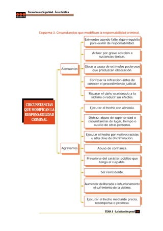 Formación en Seguridad - Área Jurídica

Esquema 3. Circunstancias que modifican la responsabilidad criminal.
Eximentes cuando falte algún requisito
para eximir de responsabilidad.
Actuar por grave adicción a
sustancias tóxicas.

Atenuantes

Obrar a causa de estímulos poderosos
que produzcan obcecación.
Confesar la infracción antes de
conocer el procedimiento judicial.
Reparar el daño ocasionado a la
víctima o reducir sus efectos.

CIRCUNSTANCIAS
QUE MODIFICAN LA
RESPONSABILIDAD
CRIMINAL

Ejecutar el hecho con alevosía.
Disfraz, abuso de superioridad o
ciscunstancias de lugar, tiempo o
auxilio de otras personas.
Ejecutar el hecho por motivos racistas
u otra clase de discriminación.
Agravantes

Abuso de confianza.
Prevalerse del carácter público que
tenga el culpable.
Ser reincidente.

Aumentar deliberada e inhumanamente
el sufrimiento de la víctima.

Ejecutar el hecho mediante precio,
recompensa o promesa.
TEMA 2 - La infracción penal 49

 