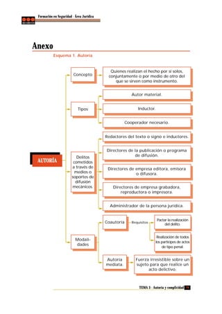 Formación en Seguridad - Área Jurídica

Anexo
Esquema 1. Autoría

Concepto

Quienes realizan el hecho por sí solos,
conjuntamente o por medio de otro del
que se sirven como instrumento.
Autor material.
Inductor.

Tipos

Cooperador necesario.
Redactores del texto o signo e inductores.

AUTORÍA

Delitos
cometidos
a través de
medios o
soportes de
difusión
mecánicos.

Directores de la publicación o programa
de difusión.
Directores de empresa editora, emisora
o difusora.
Directores de empresa grabadora,
reproductora o impresora.
Administrador de la persona jurídica.

Coautoría

Requisitos

Pactar la realización
del delito.
Realización de todos
los partícipes de actos
de tipo penal.

Modalidades

Autoría
mediata.

Fuerza irresistible sobre un
sujeto para que realice un
acto delictivo.

TEMA 3 - Autoría y complicidad 79

 