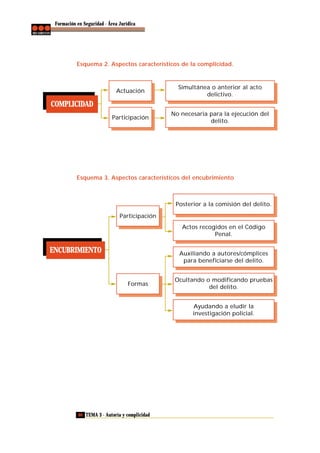 Formación en Seguridad - Área Jurídica

Esquema 2. Aspectos característicos de la complicidad.

Actuación

Simultánea o anterior al acto
delictivo.

Participación

No necesaria para la ejecución del
delito.

COMPLICIDAD

Esquema 3. Aspectos característicos del encubrimiento

Posterior a la comisión del delito.
Participación
Actos recogidos en el Código
Penal.

ENCUBRIMIENTO

Auxiliando a autores/cómplices
para beneficiarse del delito.

Formas

Ocultando o modificando pruebas
del delito.
Ayudando a eludir la
investigación policial.

80 TEMA 3 - Autoría y complicidad

 