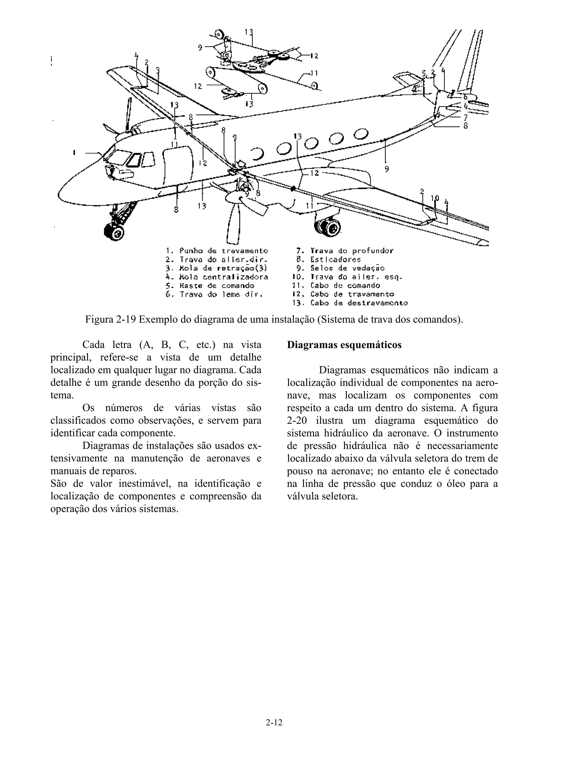 2-12
Figura 2-19 Exemplo do diagrama de uma instalação (Sistema de trava dos comandos).
Cada letra (A, B, C, etc.) na vista
principal, refere-se a vista de um detalhe
localizado em qualquer lugar no diagrama. Cada
detalhe é um grande desenho da porção do sis-
tema.
Os números de várias vistas são
classificados como observações, e servem para
identificar cada componente.
Diagramas de instalações são usados ex-
tensivamente na manutenção de aeronaves e
manuais de reparos.
São de valor inestimável, na identificação e
localização de componentes e compreensão da
operação dos vários sistemas.
Diagramas esquemáticos
Diagramas esquemáticos não indicam a
localização individual de componentes na aero-
nave, mas localizam os componentes com
respeito a cada um dentro do sistema. A figura
2-20 ilustra um diagrama esquemático do
sistema hidráulico da aeronave. O instrumento
de pressão hidráulica não é necessariamente
localizado abaixo da válvula seletora do trem de
pouso na aeronave; no entanto ele é conectado
na linha de pressão que conduz o óleo para a
válvula seletora.
 