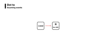 Dot to
Incoming events
5:30AM
New SMS
 